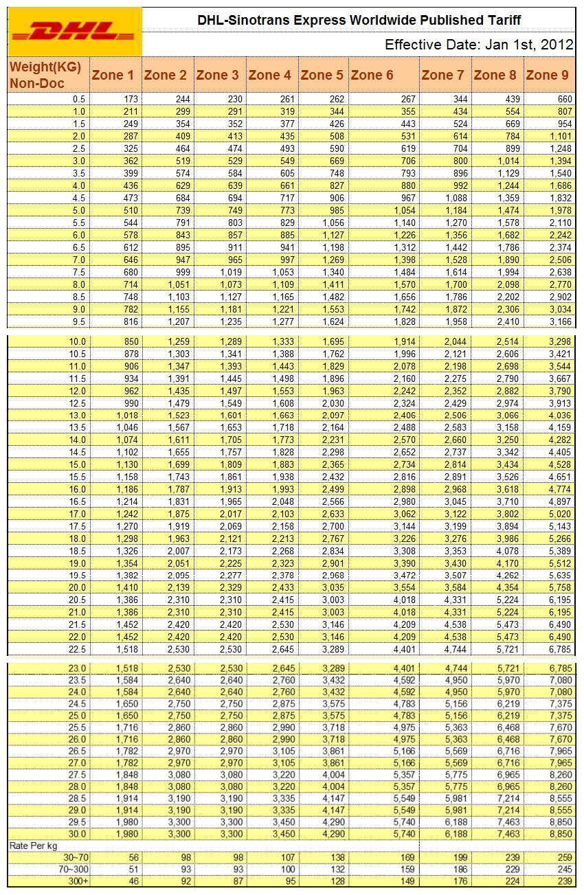 Dhl International Rates Chart